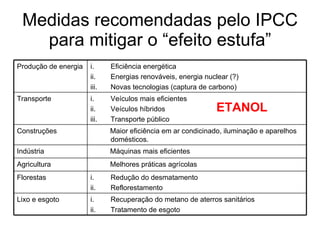 Medidas recomendadas pelo IPCC para mitigar o “efeito estufa” ETANOL Recuperação do metano de aterros sanitários Tratamento de esgoto Lixo e esgoto Redução do desmatamento Reflorestamento Florestas Melhores práticas agrícolas Agricultura Máquinas mais eficientes Indústria Maior eficiência em ar condicinado, iluminação e aparelhos domésticos. Construções Veículos mais eficientes Veículos híbridos Transporte público Transporte Eficiência energética Energias renováveis, energia nuclear (?) Novas tecnologias (captura de carbono) Produção de energia 