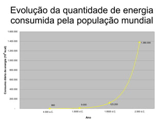 Evolução da quantidade de energia consumida pela população mundial 
