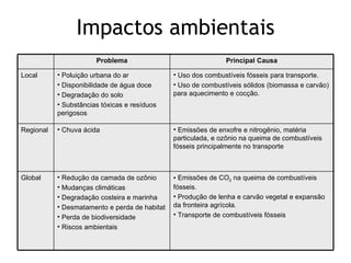 Impactos ambientais Emissões de CO 2  na queima de combustíveis fósseis. Produção de lenha e carvão vegetal e expansão da fronteira agrícola. Transporte de combustíveis fósseis Redução da camada de ozônio Mudanças climáticas Degradação costeira e marinha Desmatamento e perda de habitat Perda de biodiversidade Riscos ambientais Global Emissões de enxofre e nitrogênio, matéria particulada, e ozônio na queima de combustíveis fósseis principalmente no transporte Chuva ácida Regional Uso dos combustíveis fósseis para transporte. Uso de combustíveis sólidos (biomassa e carvão) para aquecimento e cocção. Poluição urbana do ar Disponibilidade de água doce Degradação do solo Substâncias tóxicas e resíduos perigosos Local Principal Causa Problema 