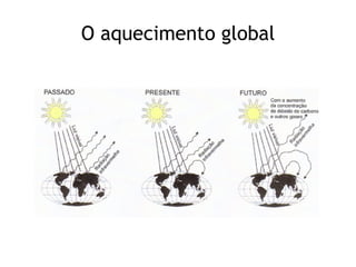 O aquecimento global 