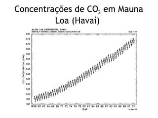 Concentrações de CO 2  em Mauna Loa (Havaí)   
