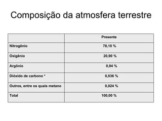 Composição da atmosfera terrestre 100,00 % Total 0,024 % Outros, entre os quais metano 0,036 % Dióxido de carbono * 0,94 % Argônio 20,90 % Oxigênio 78,10 % Nitrogênio Presente 