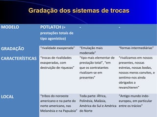 Gradação dos sistemas de trocasGradação dos sistemas de trocas
MODELO POTLATCH (=
prestações totais de
tipo agonístico)
- -
GRADAÇÃO “rivalidade exasperada” “Emulação mais
moderada”
“formas intermediárias”
CARACTERÍSTICAS “trocas de rivalidades
exasperadas, com
destruição de riquezas”
“tipo mais elementar de
prestação total”, “em
que os contratantes
rivalizam-se em
presentes”
“rivalizamos em nossos
presentes, nossas
estreias, nossas bodas,
nossos meros convites, e
sentimo-nos ainda
obrigados a
revanchieren”
LOCAL “tribos do noroeste
americano e na parte do
norte americano, nas
Melanésia e na Papuásia”
Toda parte: África,
Polinésia, Malásia,
América do Sul e América
do Norte
“Antigo mundo indo-
europeu, em particular
entre os trácios”
 