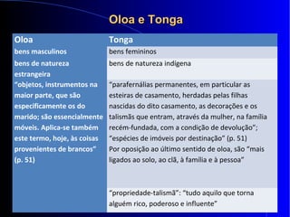 Oloa e TongaOloa e Tonga
Oloa Tonga
bens masculinos bens femininos
bens de natureza
estrangeira
bens de natureza indígena
“objetos, instrumentos na
maior parte, que são
especificamente os do
marido; são essencialmente
móveis. Aplica-se também
este termo, hoje, às coisas
provenientes de brancos”
(p. 51)
“parafernálias permanentes, em particular as
esteiras de casamento, herdadas pelas filhas
nascidas do dito casamento, as decorações e os
talismãs que entram, através da mulher, na família
recém-fundada, com a condição de devolução”;
“espécies de imóveis por destinação” (p. 51)
Por oposição ao último sentido de oloa, são “mais
ligados ao solo, ao clã, à família e à pessoa”
“propriedade-talismã”: “tudo aquilo que torna
alguém rico, poderoso e influente”
 