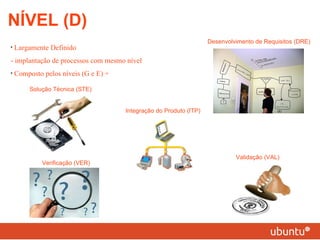 NÍVEL (D) Desenvolvimento de Requisitos (DRE) Integração do Produto (ITP)  Solução Técnica (STE) Validação (VAL) Verificação (VER)  Largamente Definido - implantação de processos com mesmo nível  Composto pelos níveis (G e E) + 