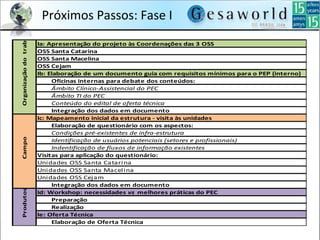 Próximos Passos: Fase I
Ia: Apresentação do projeto às Coordenações das 3 OSS
OSS Santa Catarina
OSS Santa Macelina
OSS Cejam
Ib: Elaboração de um documento guia com requisitos mínimos para o PEP (interno)
Oficinas internas para debate dos conteúdos:
Âmbito Clínico-Assistencial do PEC
Âmbito TI do PEC
Conteúdo do edital de oferta técnica
Integração dos dados em documento
Ic: Mapeamento inicial da estrutura - visita às unidades
Elaboração de questionário com os aspectos:
Condições pré-existentes de infra-estrutura
Identificação de usuários potenciais (setores e profissionais)
Indentificação de fluxos de informação existentes
Visitas para aplicação do questionário:
Unidades OSS Santa Catarina
Unidades OSS Santa Macelina
Unidades OSS Cejam
Integração dos dados em documento
Id: Workshop: necessidades vs melhores práticas do PEC
Preparação
Realização
Ie: Oferta Técnica
Elaboração de Oferta Técnica
ProdutosOrganizaçãodotrabalhoCampo
 