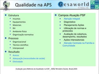 Qualidade na APS
Estrutura
 Insumos
 Equipamentos
 Materiais
 RH
 Ambiente físico
 Organização normativa
Processo
 Organizacional
 Técnico científico
 Interpessoal
Resultado
 Acesso
 Adequação (necessidades de saúde)
 Efetividade
Avaliação para Melhoria da Qualidade na ESF_ AMQ/ Ministério Saúde, Brasil,2005
Campos Atuação PSF
Atenção Integral
Diagnóstico
Planejamento Ações
Utilização de normas e
protocolos
Avaliação de cobertura,
desempenho, resultados
Ações Interssetoriais
Atenção Centrada na Família e
Comunidade
 