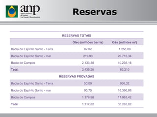 Reservas RESERVAS TOTAIS Óleo (milhões barris) Gás (milhões m 3 ) Bacia do Espírito Santo - Terra 82,02 1.258,09 Bacia do Espírito Santo - mar 219,93 20.716,34 Bacia de Campos 2.133,30 40.236,16 Total 2.435,25 62.210 RESERVAS PROVADAS Bacia do Espírito Santo - Terra 50,09 936,32 Bacia do Espírito Santo - mar 90,75 16.366,08 Bacia de Campos 1.176,98 17.963,42 Total 1.317,82 35.265,82 