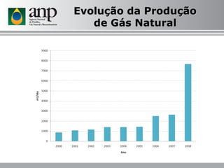 Evolução da Produção de Gás Natural 