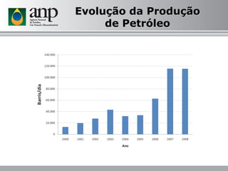 Evolução da Produção de Petróleo 