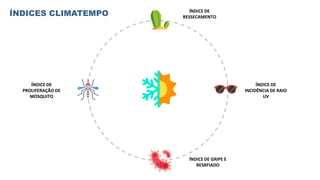 ÍNDICE DE
PROLIFERAÇÃO DE
MOSQUITO
ÍNDICE DE GRIPE E
RESRFIADO
ÍNDICE DE
INCIDÊNCIA DE RAIO
UV
ÍNDICE DE
RESSECAMENTO
ÍNDICES CLIMATEMPO
 