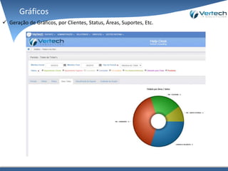 Gráficos
 Geração de Gráficos, por Clientes, Status, Áreas, Suportes, Etc.
 