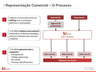 ⁄ Representação Comercial – O Processo


    • Agência / Anunciante envia um            Anunciante                   Anunciante
1   briefing com os principais
    objetivos e necessidades                   Agência de
                                               publicidade

    • A Hi-Mídia elabora uma proposta
    indicando as melhores estratégias,
2
    veículos e formatos para alcançar
    o objetivo




    • A Hi-Mídia gerencia toda a
3   campanha:
     - Planejamento                      site1.com.br        site2.com.br       site3.com.br
     - Tráfego (adserving)
     - Pós-venda                                        Objetivos do cliente
     - Processo adm/financeiro

                                                                                         www.hi-midia.com
                                                                                         RJ + 55 21 2244-8888
                                                                                         SP + 55 11 4063-2650
 