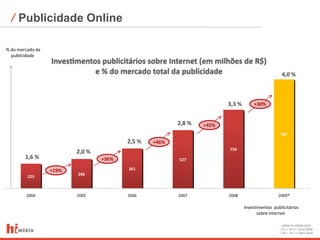 ⁄ Publicidade Online

% do mercado da
  publicidade


                                                                                                4,0 %



                                                                      3,3 %        +30%


                                                       2,8 %   +45%


                                        2,5 %   +46%
                         2,0 %
        1,6 %                    +36%

                  +19%




                                                                              Investimentos publicitários
                                                                                    sobre Internet

                                                                                                www.hi-midia.com
                                                                                                RJ + 55 21 2244-8888
                                                                                                SP + 55 11 4063-2650
 