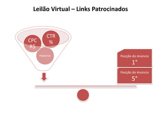 Leilão Virtual – Links Patrocinados



            CTR
CPC          %
 R$
      Histórico                  Posição do Anúncio

                                        1°
                                 Posição do Anúncio

        .
                                        5°
 