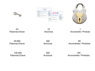 23            12                 1
Palavras-Chave   Anúncios     Anunciante / Produto



    20.000         200               60
Palavras-Chave   Anúncios   Anunciantes / Produtos



    100.000        500               100
Palavras-Chave   Anúncios   Anunciantes / Produtos
 