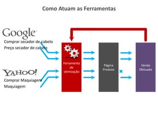 Como Atuam as Ferramentas




  Comprar secador de cabelo
  Preço secador de cabelo


                              Ferramenta
                                            Página    Venda
                                  de
                                           Produto   Efetuada
                              otimização

  Comprar Maquiagem
  Maquiagem




www.hi-midia.com
 