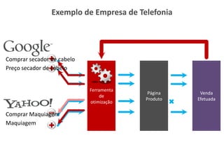 Exemplo de Empresa de Telefonia




  Comprar secador de cabelo
  Preço secador de cabelo


                              Ferramenta
                                            Página    Venda
                                  de
                                           Produto   Efetuada
                              otimização

  Comprar Maquiagem
  Maquiagem




www.hi-midia.com
 