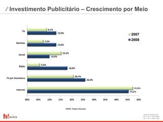⁄ Investimento Publicitário – Crescimento por Meio


                                       8,7%
              TV
                                                 13,0%
                                                                                                                 2007
                                  7,2%
                                                                                                                 2008
         Revistas
                                                 13,0%


                                                    15,2%
           Jornal
                                         10,0%


                                5,6%
           Rádio
                                                            18,0%


                                                                    20,7%
TV por Assinatura
                                                                                     26,0%


         Internet


                    00%   05%          10%       15%         20%           25%           30%   35%   40%   45%     50%


                                                         FONTE: Projeto Intermeios


                                                                                                                         www.hi-midia.com
                                                                                                                         RJ + 55 21 2244-8888
                                                                                                                         SP + 55 11 4063-2650
 
