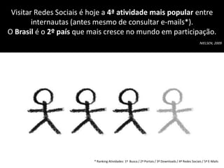 Visitar Redes Sociais é hoje a 4ª atividade mais popular entre
        internautas (antes mesmo de consultar e-mails*).
O Brasil é o 2º país que mais cresce no mundo em participação.
                                                                                                      NIELSEN, 2009




                          * Ranking Atividades: 1ª Busca / 2ª Portais / 3ª Downloads / 4ª Redes Sociais / 5ª E-Mails
 