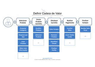 www.agilethink.com.br 
© 2015 Criação AGÊNCIA COR. Todos os direitos reservados 
Definir Cadeia de Valor
Mapeamento do Processo de Compra numa Loja Virtual
Selecionar 
Produto
Enviar 
Produto 
Carrinho
Checkout 
Carrinho
Realizar 
Pagamento
Finalizar 
Compra
Escolher 
Produto
Pesquisar 
Categoria
Pesquisar por 
tipo
Adicionar 
Produto
Listar 
Produto
Obter mais 
Informações
Listar Compra
Remover 
Produto
Identificar 
Cliente
Finalizar 
Pedido
Escolher 
Meio
Inserir Dados 
Cartão
...
Receber Nota 
Fiscal
...
...
...
 