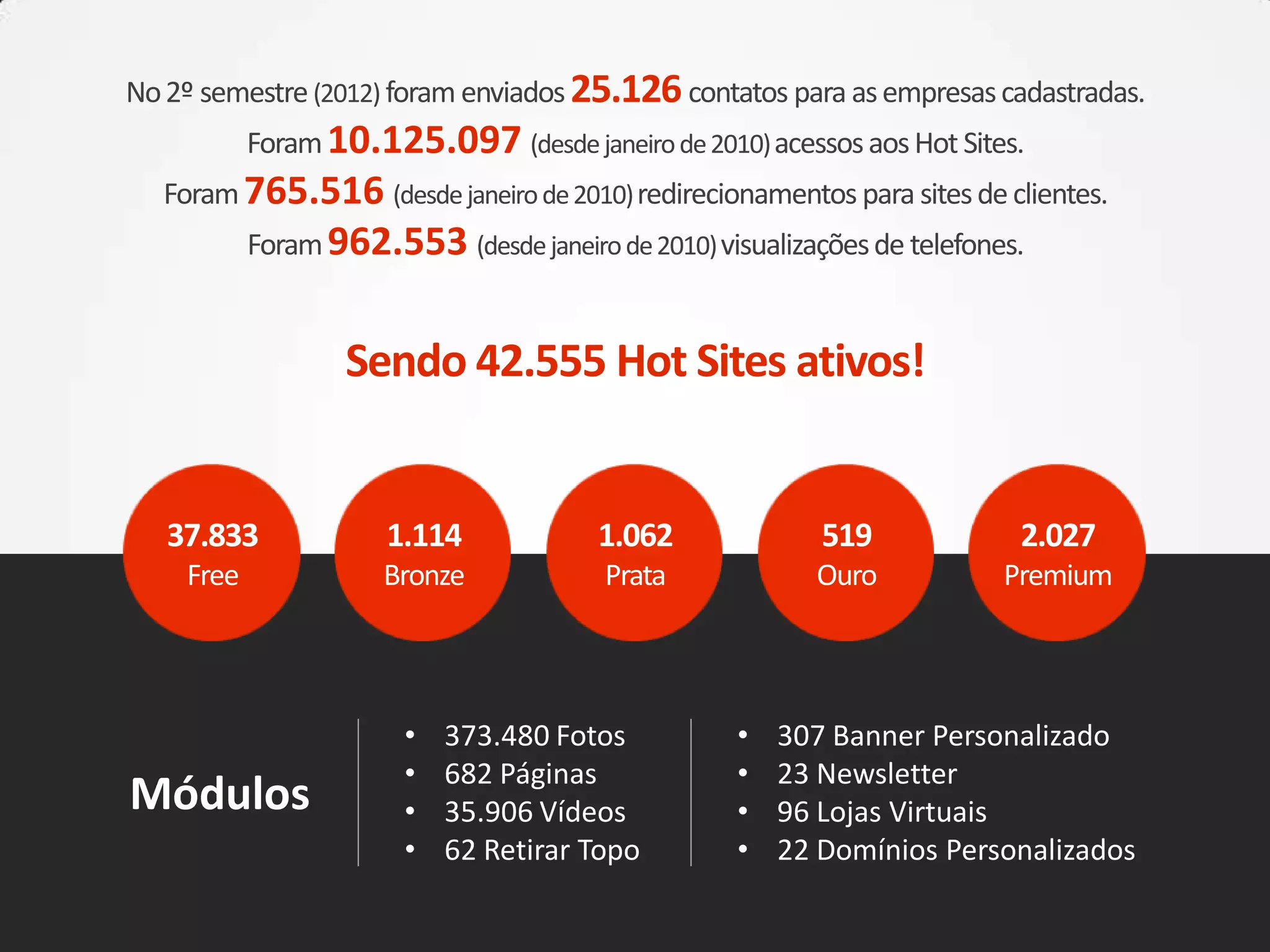 No2º semestre(2012) foram enviados 25.126contatos para asempresascadastradas.
Foram10.125.097 (desdejaneirode2010)acessosaosHot Sites.
Foram765.516 (desdejaneirode2010)redirecionamentos para sitesdeclientes.
Foram962.553 (desdejaneirode2010)visualizaçõesde telefones.
Sendo 42.555 Hot Sites ativos!
37.833
Free
1.114
Bronze
1.062
Prata
519
Ouro
2.027
Premium
• 307 Banner Personalizado
• 23 Newsletter
• 96 Lojas Virtuais
• 22 Domínios Personalizados
Módulos
• 373.480 Fotos
• 682 Páginas
• 35.906 Vídeos
• 62 Retirar Topo
 