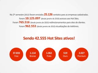No2º semestre(2012) foramenviados25.126 contatosparaasempresascadastradas.
Foram10.125.097 (desdejaneirode2010) acessosaosHot Sites.
Foram765.516 (desdejaneirode2010) redirecionamentos parasitesdeclientes.
Foram962.553 (desdejaneirode2010) visualizações detelefones.
Sendo 42.555 Hot Sites ativos!
37.833
Free
1.114
Bronze
1.062
Prata
519
Ouro
2.027
Premium
 