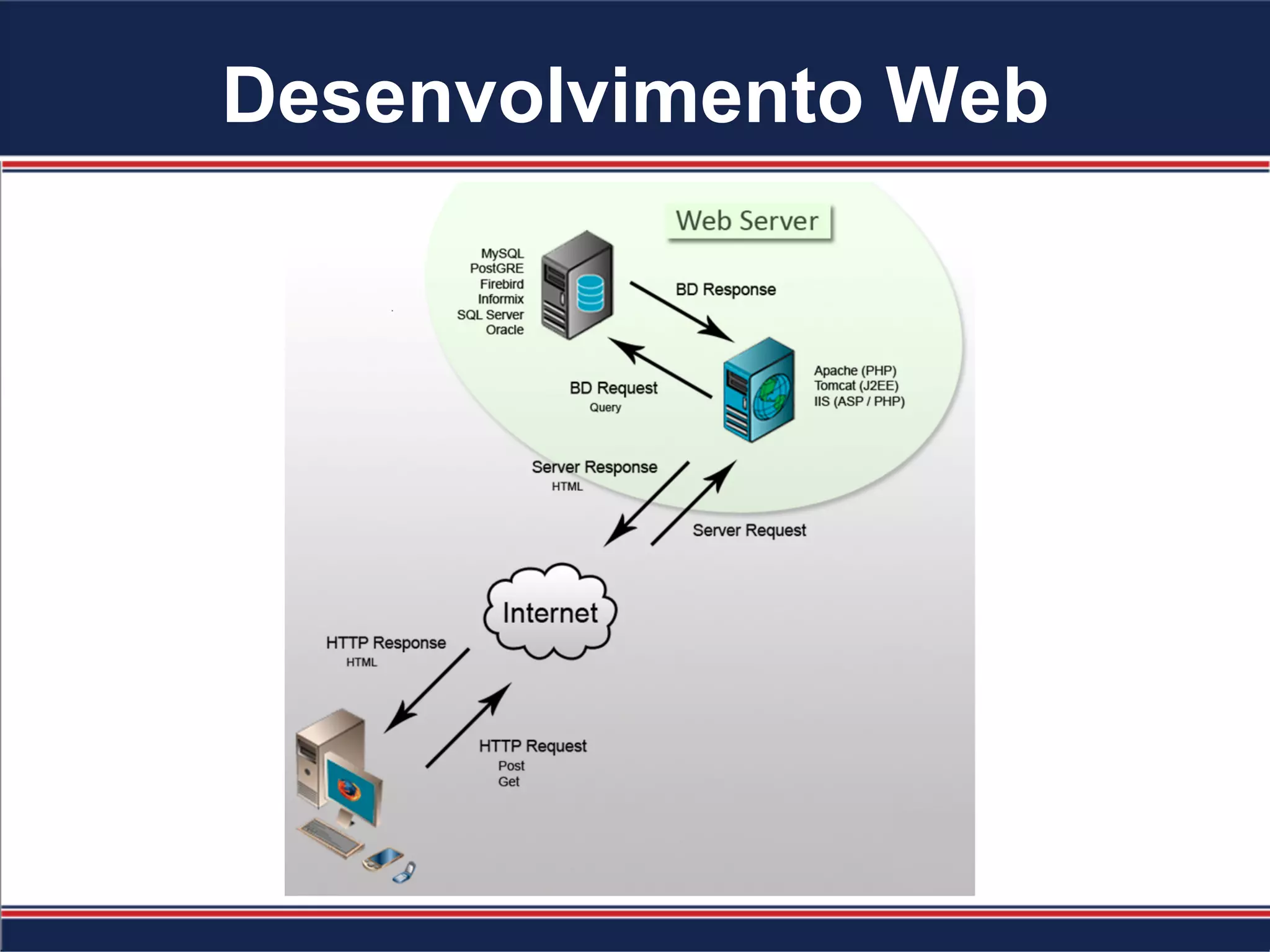Desenvolvimento Web
 
