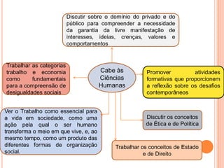 Cabe às
Ciências
Humanas
Discutir sobre o domínio do privado e do
público para compreender a necessidade
da garantia da livre manifestação de
interesses, ideias, crenças, valores e
comportamentos
Promover atividades
formativas que proporcionem
a reflexão sobre os desafios
contemporâneos
Discutir os conceitos
de Ética e de Política
Trabalhar os conceitos de Estado
e de Direito
Ver o Trabalho como essencial para
a vida em sociedade, como uma
ação pela qual o ser humano
transforma o meio em que vive, e, ao
mesmo tempo, como um produto das
diferentes formas de organização
social.
Trabalhar as categorias
trabalho e economia
como fundamentais
para a compreensão de
desigualdades sociais
 