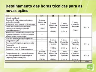 Detalhamento das horas técnicas para as
novas ações
 