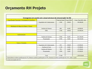 Orçamento RH Projeto

                                 Cronograma em acordo com a atual estrutura de remuneração¹ do i3G
    Especificação Funcional e Prototipação de Interfaces                                        Total de Horas   Custo2 R$/h     Custo Total (R$ 1,00)
                                                             Engenheiro do Conhecimento             1.980          100,00                198.000,00


         Modelagem de Banco de Dados e Classes
                                                                  Analista de Sistema                680            66,00                 44.880,00
                                                                         DBA                        1.300          100,00                130.000,00


                      Implementação
                                                                  Analista de Sistema               3.960           66,00                261.360,00
                                                                      Programador                   5.940           58,00                344.520,00


                     Testes e Correções
                                                             Engenheiro do Conhecimento              658           100,00                 65.800,00
                                                                   Analista de Teste                1.150           48,00                 55.200,00
                                                                  Analista de Sistema                720            66,00                 47.520,00
                                                                      Programador                   1.080           58,00                 62.640,00


                                                                         Total                     17.468                                1.209.920,00
¹: Especialistas recebem gratificação de 5%; Mestres recebem gratificação de 10%; Doutores recebem gratificação de 15%; sobre o custo.
2
 : Custos em regime de CLT
 