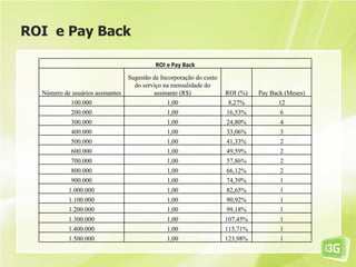 ROI e Pay Back

                                            ROI e Pay Back
                                  Sugestão de Incorporação do custo
                                    do serviço na mensalidade do
  Número de usuários assinantes            assinante (R$)             ROI (%)   Pay Back (Meses)
            100.000                             1,00                  8,27%           12
            200.000                             1,00                  16,53%           6
            300.000                             1,00                  24,80%           4
            400.000                             1,00                  33,06%           3
            500.000                             1,00                  41,33%           2
            600.000                             1,00                  49,59%           2
            700.000                             1,00                  57,86%           2
            800.000                             1,00                  66,12%           2
            900.000                             1,00                  74,39%           1
           1.000.000                            1,00                  82,65%           1
           1.100.000                            1,00                  90,92%           1
           1.200.000                            1,00                  99,18%           1
           1.300.000                            1,00                  107,45%          1
           1.400.000                            1,00                  115,71%          1
           1.500.000                            1,00                  123,98%          1
 
