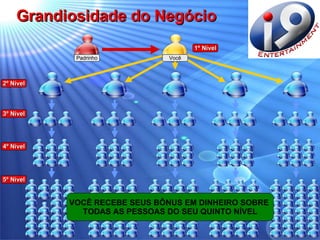 Grandiosidade do Negócio Padrinho Você 1º Nível 2º Nível 3º Nível 4º Nível 5º Nível VOCÊ RECEBE SEUS BÔNUS EM DINHEIRO SOBRE  TODAS AS PESSOAS DO SEU QUINTO NÍVEL 