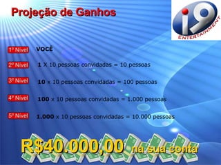 VOCÊ 1  X 10 pessoas convidadas = 10 pessoas 10  x 10 pessoas convidadas = 100 pessoas 100  x 10 pessoas convidadas = 1.000 pessoas 1.000  x 10 pessoas convidadas = 10.000 pessoas Projeção de Ganhos R$40.000,00   na sua conta 1º Nível 2º Nível 3º Nível 4º Nível 5º Nível 