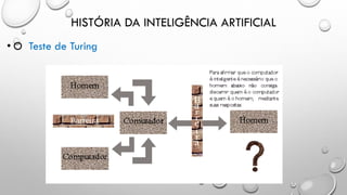 HISTÓRIA DA INTELIGÊNCIA ARTIFICIAL
• O Teste de Turing
 