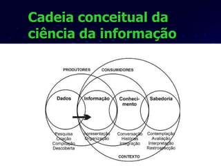 Cadeia conceitual da  ciência da informação 