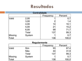 Resultados Centralidade Frequency Percent Valid 2,00 1 0,7 3,00 2 1,4 4,00 14 10,1 5,00 21 15,2 6,00 99 71,7 Total 137 99,3 Missing System 1 0,7 Total 138 100,0 Regularmente Frequency Percent Valid Sim 93 67,4 Não 44 31,9 Total 137 99,3 Missing System 1 0,7 Total 138 100,0 