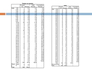 Tempo na carreira Frequency Percent Valid Percent Cumulative Percent Valid 1,00 1 0,7 0,7 0,7 2,00 2 1,4 1,5 2,2 3,00 8 5,8 5,9 8,1 4,00 10 7,2 7,4 15,6 5,00 8 5,8 5,9 21,5 6,00 5 3,6 3,7 25,2 7,00 8 5,8 5,9 31,1 8,00 8 5,8 5,9 37,0 9,00 2 1,4 1,5 38,5 10,00 16 11,6 11,9 50,4 11,00 3 2,2 2,2 52,6 12,00 7 5,1 5,2 57,8 13,00 5 3,6 3,7 61,5 14,00 3 2,2 2,2 63,7 15,00 10 7,2 7,4 71,1 16,00 3 2,2 2,2 73,3 17,00 2 1,4 1,5 74,8 18,00 1 0,7 0,7 75,6 20,00 6 4,3 4,4 80,0 21,00 1 0,7 0,7 80,7 24,00 1 0,7 0,7 81,5 25,00 1 0,7 0,7 82,2 26,00 2 1,4 1,5 83,7 27,00 2 1,4 1,5 85,2 29,00 2 1,4 1,5 86,7 30,00 6 4,3 4,4 91,1 32,00 1 0,7 0,7 91,9 33,00 2 1,4 1,5 93,3 34,00 2 1,4 1,5 94,8 35,00 1 0,7 0,7 95,6 38,00 1 0,7 0,7 96,3 40,00 3 2,2 2,2 98,5 41,00 1 0,7 0,7 99,3 42,00 1 0,7 0,7 100,0 Total 135 97,8 100,0   Missing System 3 2,2     Total 138 100,0     Idade Frequency Percent Valid Percent Cumulative Percent Valid 10,00 1 0,7 0,7 0,7 18,00 2 1,4 1,5 2,2 19,00 5 3,6 3,7 5,9 20,00 4 2,9 3,0 8,9 21,00 13 9,4 9,6 18,5 22,00 4 2,9 3,0 21,5 23,00 3 2,2 2,2 23,7 24,00 6 4,3 4,4 28,1 25,00 4 2,9 3,0 31,1 26,00 4 2,9 3,0 34,1 27,00 8 5,8 5,9 40,0 28,00 5 3,6 3,7 43,7 29,00 9 6,5 6,7 50,4 30,00 5 3,6 3,7 54,1 31,00 4 2,9 3,0 57,0 32,00 1 0,7 0,7 57,8 33,00 5 3,6 3,7 61,5 34,00 1 0,7 0,7 62,2 35,00 4 2,9 3,0 65,2 36,00 5 3,6 3,7 68,9 37,00 1 0,7 0,7 69,6 39,00 2 1,4 1,5 71,1 40,00 3 2,2 2,2 73,3 41,00 3 2,2 2,2 75,6 42,00 3 2,2 2,2 77,8 43,00 2 1,4 1,5 79,3 45,00 2 1,4 1,5 80,7 46,00 3 2,2 2,2 83,0 47,00 3 2,2 2,2 85,2 48,00 1 0,7 0,7 85,9 49,00 2 1,4 1,5 87,4 50,00 2 1,4 1,5 88,9 51,00 3 2,2 2,2 91,1 52,00 2 1,4 1,5 92,6 54,00 2 1,4 1,5 94,1 56,00 1 0,7 0,7 94,8 59,00 2 1,4 1,5 96,3 60,00 1 0,7 0,7 97,0 61,00 1 0,7 0,7 97,8 65,00 1 0,7 0,7 98,5 67,00 1 0,7 0,7 99,3 68,00 1 0,7 0,7 100,0 Total 135 97,8 100,0   Missing System 3 2,2     Total 138 100,0     