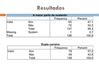 Resultados A maior parte do sustento Frequency Percent Valid Sim 65 47,1 Não 72 52,2 Total 137 99,3 Missing System 1 0,7 Total 138 100,0 Dupla carreira Frequency Percent Valid Sim 79 57,2 Não 59 42,8 Total 138 100,0 