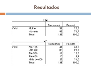 Resultados HM Frequency Percent Valid Mulher 39 28,3 Homem 99 71,7 Total 138 100,0 CH Frequency Percent Valid Até 10h 44 31,9 Até 20h 33 23,9 Até 30h 19 13,8 Até 40h 13 9,4 Mais de 40h 29 21,0 Total 138 100,0 