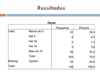 Resultados Obras Frequency Percent Valid Menos de 5 42 30,4 Até 5 9 6,5 Até 10 2 1,4 Até 15 5 3,6 Mais de 15 46 33,3 Total 104 75,4 Missing System 34 24,6 Total 138 100,0 