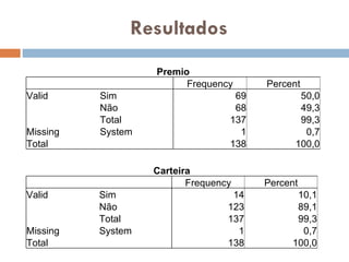 Resultados Premio Frequency Percent Valid Sim 69 50,0 Não 68 49,3 Total 137 99,3 Missing System 1 0,7 Total 138 100,0 Carteira Frequency Percent Valid Sim 14 10,1 Não 123 89,1 Total 137 99,3 Missing System 1 0,7 Total 138 100,0 