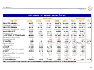 Ideiasnet



                                 IDEIASNET - COMBINADO SINTÉTICO*
                                                    Realizado                                  Realizado
          R$ 000'               2002        2003      2004          2005        2006      1S06    1S07         ∆%
RECEITA BRUTA (*)                 9.235     13.155       32.290     293.274 405.894 182.381 239.288             31%
(-) Impostos e deduções            (319)       (408)     (2.863)    (55.310) (75.294) (39.736) (46.709)
RECEITA LÍQUIDA                   8.916     12.748       29.427     237.963 330.600 142.644 192.579             35%
Custos de Mercadorias Vendida    (7.580)   (10.842)     (21.163)   (193.618) (267.937) (121.980) (151.658)
LUCRO BRUTO                       1.336       1.905       8.265      44.345    62.663    20.665     40.921
Margem bruta                     14,5%       14,5%        25,6%       15,1%     15,4%     14,0%      21,0%
 DESPESAS OPERACIONAIS           (2.206)     (1.766)     (9.257)    (37.839) (52.195) (17.090) (32.741)
Gerais e administrativas         (2.206)     (1.766)     (9.204)    (37.532) (51.765) (17.341) (33.897)
Outras despesas                        0         -           (54)      (307)     (430)       251     1.156
(=) EBITDA                         (870)        140        (993)      6.506    10.468     3.574      7.576 112%
Margem Ebitda                     -9,8%        1,1%       -3,4%        2,7%      3,2%     2,51% 3,93%        1,4 p.p.
 .Depreciação                      (296)       (460)     (1.183)     (1.123)   (1.319)      (578)     (348)
(=) EBIT                         (1.165)       (320)     (2.176)      5.383     9.149     2.997      7.227
 .Resultado Financeiro Líquido     (509)       (195)       (741)       (948)     (847)      (576)   (1.290)
(=) EBT                          (1.674)       (514)     (2.918)      4.435     8.302     2.420      5.938
(-) Resultado Não Operacional       -            (31)      (411)     (5.363)   (1.421)      (102)       (37)
(-) IR&CS                           -              (7)      (24)        350    (3.623)   (1.347)    (2.710)
Participações nos lucros              (0)        -          -            (86)    (701)       -    -
(=) Lucro Líquido                (1.674)       (553)     (3.352)       (665)    2.557        972     3.191 228%
OBS: Considerando participação proporcional das investidas desde o momento de suas aquisições



                                                                                                                    10
 