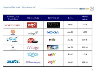 Negociações dos “Comparables”




   Empresa do                                          Valor
                     Comparável   Comprador   Data
    Portfólio                                          (US$)

                                              Jun.07   7,3 Bi


                                              Ago.06    60 Mi



                                              Abr.06   1,69 Bi


                                              Mar.06   600 Mi


                                              Set.05   2,5 Bi



                                              Jun.05   620 Mi


                                                                 14
 