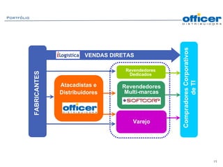 Portfólio




                                                             Compradores Corporativos
                                   VENDAS DIRETAS

                                              Revendedores
            FABRICANTES




                                               Dedicados




                                                                      de TI
                          Atacadistas e      Revendedores
                          Distribuidores     Multi-marcas




                                                Varejo




                                                                                        15
 