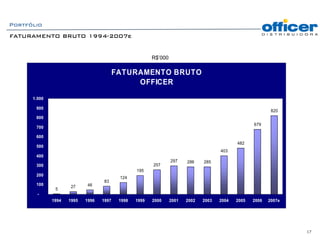 Portfólio
FATURAMENTO BRUTO 1994-2007e


                                                         R$’000

                                          FATURAMENTO BRUTO
                                               OFFICER

      1.000

       900
                                                                                                             820
       800
                                                                                                     679
       700

       600
                                                                                              482
       500
                                                                                       403
       400
                                                                  297    286    285
       300                                               257
                                                  195
       200
                                           124
                                    83
       100                   46
                      27
               5
        -
              1994   1995   1996   1997    1998   1999   2000     2001   2002   2003   2004   2005   2006   2007e




                                                                                                                    17
 
