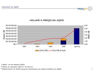 Liquidez da Ação




                                        VOLUME X PREÇO DA AÇÃO

                R$ 700.000.000                                                                   6,50
                R$ 600.000.000                                                                   5,50
                R$ 500.000.000
  Volume - R$




                                                                                                        IDNT3 - R$
                                                                                                 4,50
                R$ 400.000.000
                                                                                                 3,50
                R$ 300.000.000
                                                                                                 2,50
                R$ 200.000.000
                R$ 100.000.000                                                                   1,50

                         R$ 0                                                                    0,50
                                 2003      2004                 2005            2006
                                                                                             *
                                                                                        ago-07

                                                  Volume (R$)      Preço (R$) da Ação




* Base: 15 de agosto 2007
* Média de liquidez: R$ 3,7 M por dia
* Crescimento de 325% quando comparado ao mesmo período de 2006                                                      4
 