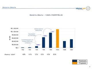 Receita Bruta



                                          Receita Bruta - 100% PORTFÓLIO




                 R$ 1.200.000                     Crescimento
                                                   Organico
                 R$ 1.000.000                                                 + 43%
                                        Aquisição
                  R$ 800.000            da Officer              +556%
       R$ '000




                  R$ 600.000
                                Incorporação do
                  R$ 400.000     Fundo Pactual
                                    internet
                  R$ 200.000                         +206%

                        R$ 0
                                Y02      Y03         Y04      Y05         Y06         Y07e   1S06   1S07


  Partic. IDNT                   40%     41%      32%        45%        43%      85%


                                                                                                           Realizado
                                                                                                           Projetado

                                                                                                                       8
 