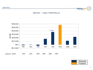 EBITDA

                                         EBITDA - 100% PORTFÓLIO




                R$ 60.000

                R$ 50.000

                R$ 40.000                                 + 116%
      R$ '000




                R$ 30.000

                R$ 20.000

                R$ 10.000

                     R$ 0
                             Y02   Y03      Y04    Y05      Y06          Y07e   1S06   1S07
                -R$ 10.000



  Partic. IDNT               54%   25%      36%   38%    30%       49%



                                                                                              Realizado
                                                                                              Projetado

                                                                                                          9
 