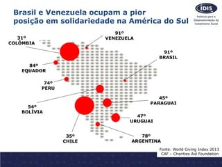 Brasil e Venezuela ocupam a pior 
posição em solidariedade na América do Sul 
91º 
BRASIL 
45º 
PARAGUAI 
78º 
ARGENTINA 
...